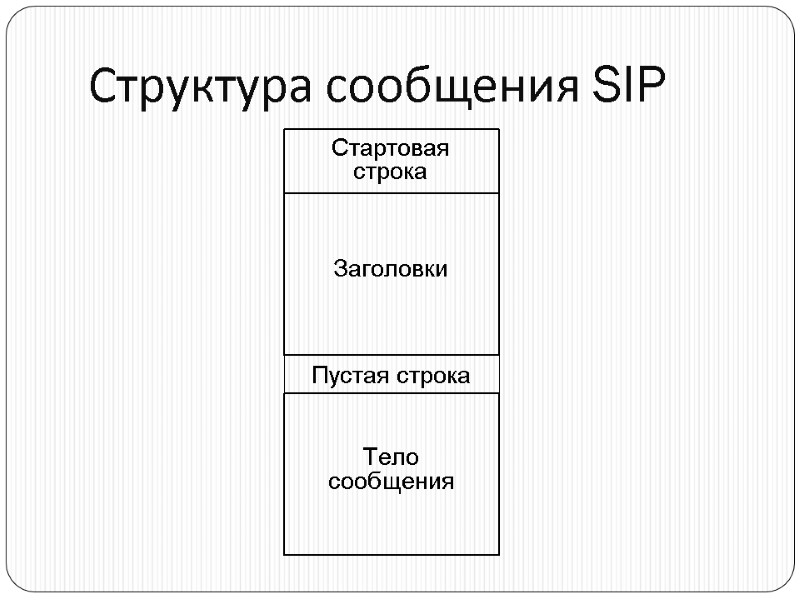 Структура сообщения SIP